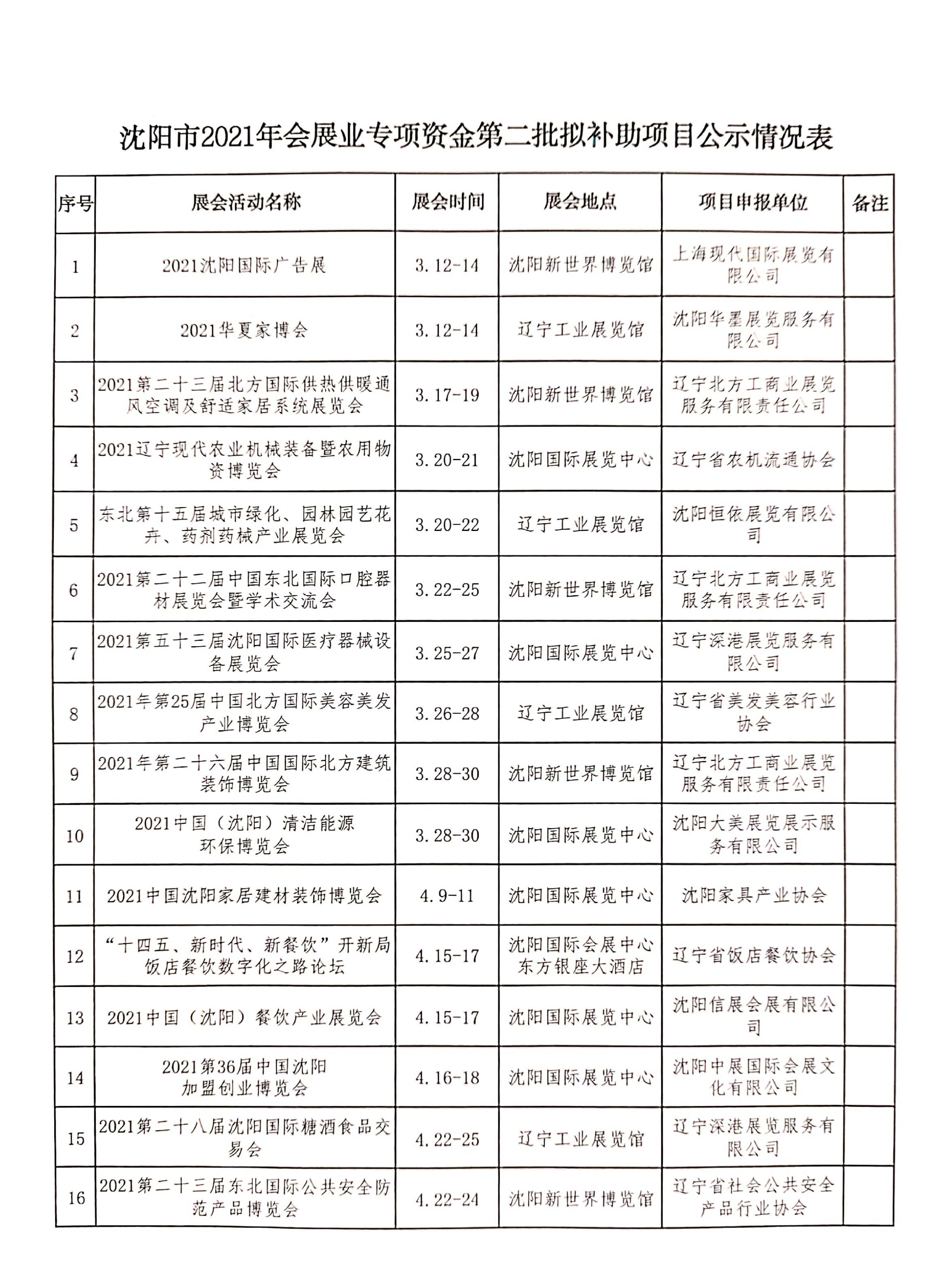 沈阳市2021年会展业专项资金第二批拟补助项目公示情况_00.png
